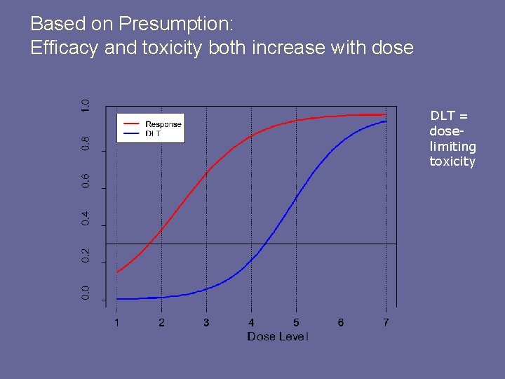 Based on Presumption: Efficacy and toxicity both increase with dose DLT = doselimiting toxicity Based on Presumption: Efficacy and toxicity both increase with dose DLT = doselimiting toxicity