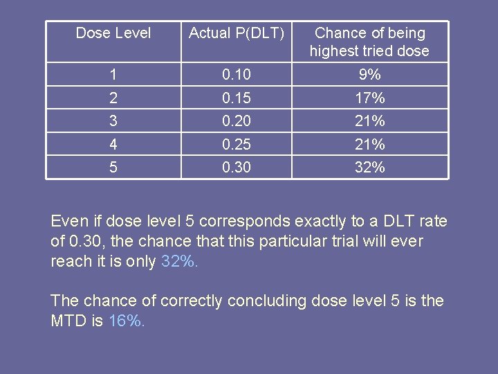 Dose Level Actual P(DLT) Chance of being highest tried dose 1 0. 10 9% Dose Level Actual P(DLT) Chance of being highest tried dose 1 0. 10 9%