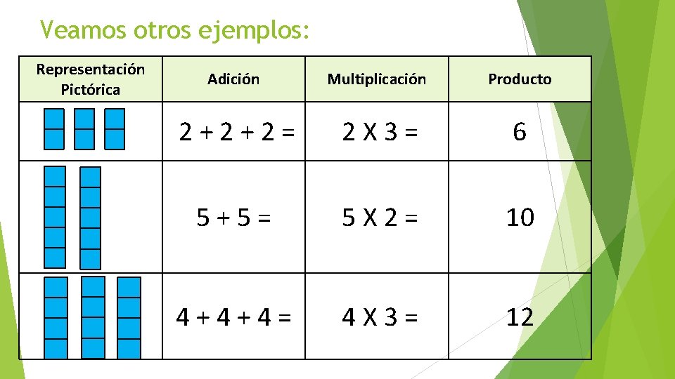 Veamos otros ejemplos: Representación Pictórica Adición Multiplicación Producto 2+2+2= 2 X 3= 6 5+5=