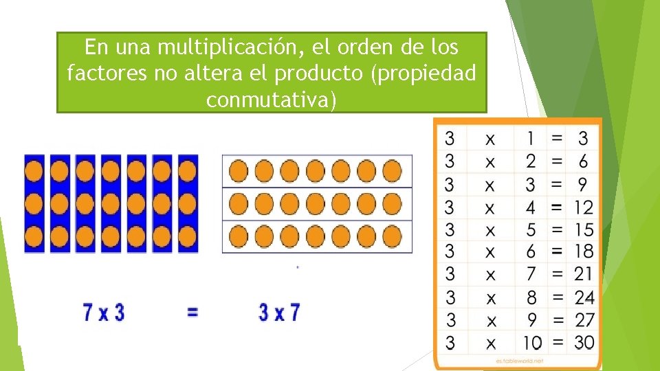 En una multiplicación, el orden de los factores no altera el producto (propiedad conmutativa)