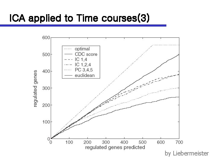 ICA applied to Time courses(3) by Liebermeister 