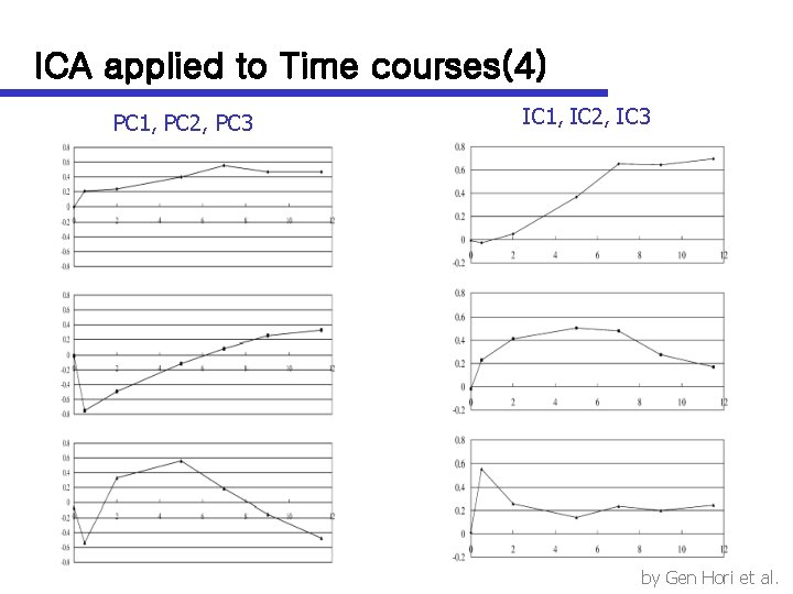 ICA applied to Time courses(4) PC 1, PC 2, PC 3 IC 1, IC