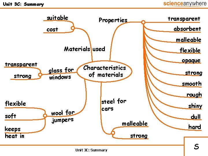 Unit 3 C: Summary suitable transparent Properties absorbent cost malleable Materials used transparent strong