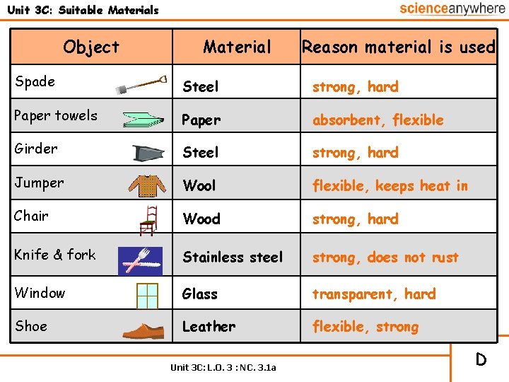 Unit 3 C: Suitable Materials Object Material Reason material is used Spade Steel strong,