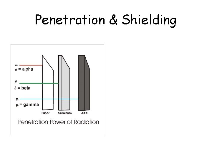 Penetration & Shielding 