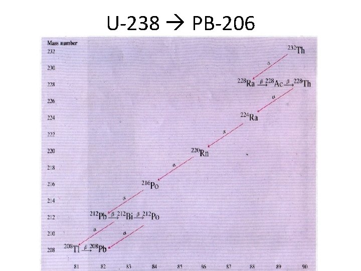U-238 PB-206 