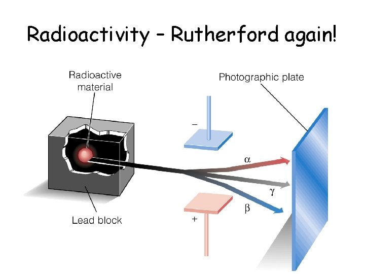 Radioactivity – Rutherford again! 