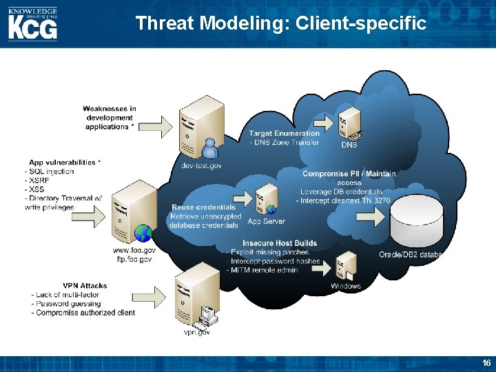 Threat Modeling: Client-specific 16 