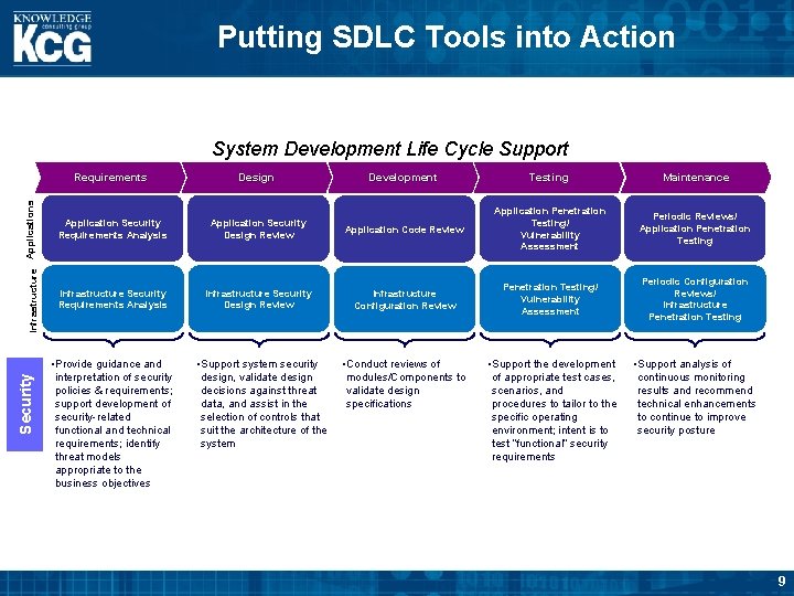 Putting SDLC Tools into Action Security Infrastructure Applications System Development Life Cycle Support Requirements