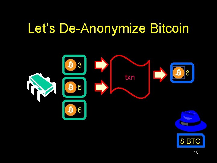 Let’s De-Anonymize Bitcoin 3 txn 8 5 6 8 BTC 18 Let’s De-Anonymize Bitcoin 3 txn 8 5 6 8 BTC 18