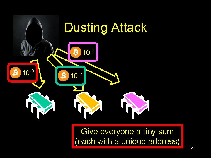 Dusting Attack 10 -8 Give everyone a tiny sum (each with a unique address) Dusting Attack 10 -8 Give everyone a tiny sum (each with a unique address)