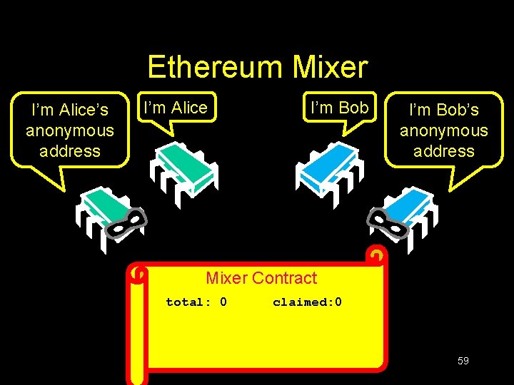 Ethereum Mixer I’m Alice’s anonymous address I’m Alice I’m Bob’s anonymous address Mixer Contract Ethereum Mixer I’m Alice’s anonymous address I’m Alice I’m Bob’s anonymous address Mixer Contract