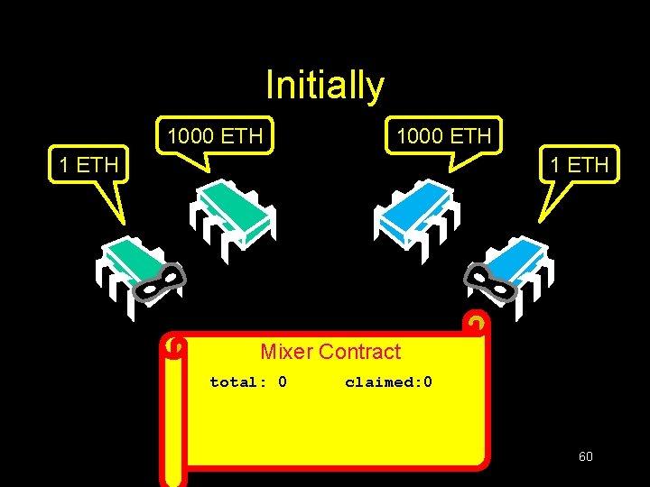 Initially 1000 ETH 1 ETH Mixer Contract total: 0 claimed: 0 60 Initially 1000 ETH 1 ETH Mixer Contract total: 0 claimed: 0 60