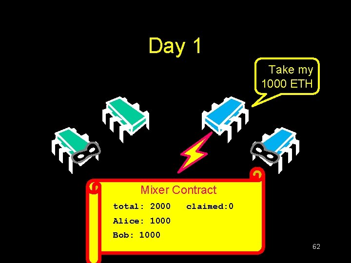 Day 1 Take my 1000 ETH Mixer Contract deposited: total: 20000 claimed: 0 Alice: Day 1 Take my 1000 ETH Mixer Contract deposited: total: 20000 claimed: 0 Alice: