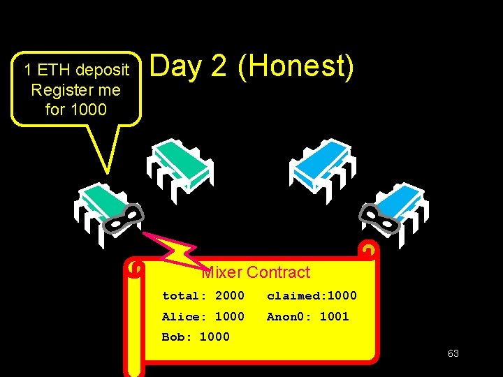 1 ETH deposit Register me for 1000 Day 2 (Honest) Mixer Contract deposited: total: 1 ETH deposit Register me for 1000 Day 2 (Honest) Mixer Contract deposited: total: