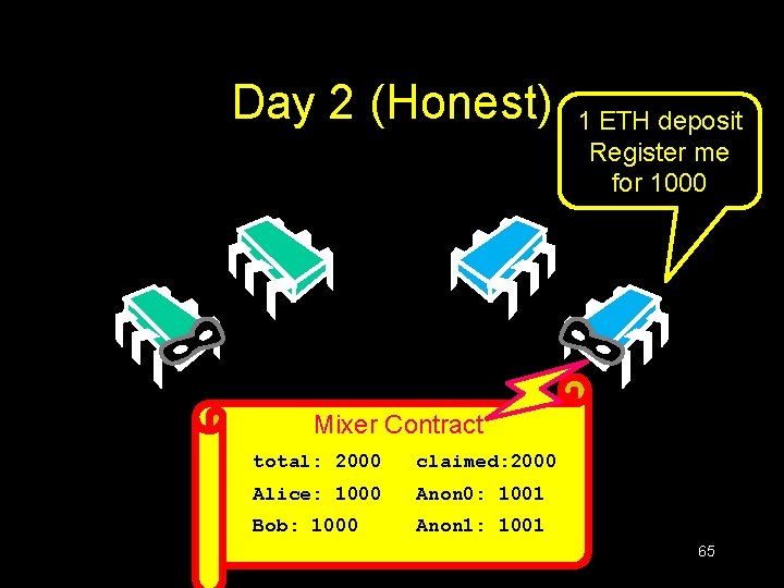 Day 2 (Honest) 1 ETH deposit Register me for 1000 Mixer Contract deposited: total: Day 2 (Honest) 1 ETH deposit Register me for 1000 Mixer Contract deposited: total: