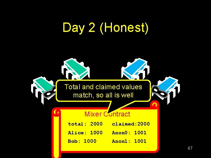 Day 2 (Honest) Total and claimed values match, so all is well Mixer Contract Day 2 (Honest) Total and claimed values match, so all is well Mixer Contract