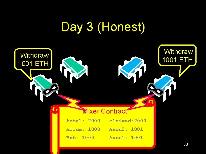 Day 3 (Honest) Withdraw 1001 ETH Mixer Contract deposited: total: 20000 claimed: 2000 Alice: Day 3 (Honest) Withdraw 1001 ETH Mixer Contract deposited: total: 20000 claimed: 2000 Alice: