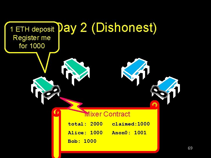 Day 2 (Dishonest) 1 ETH deposit Register me for 1000 Mixer Contract deposited: total: Day 2 (Dishonest) 1 ETH deposit Register me for 1000 Mixer Contract deposited: total: