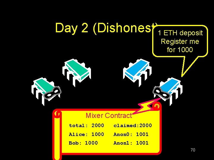 Day 2 (Dishonest)1 ETH deposit Register me for 1000 Mixer Contract deposited: total: 20000 Day 2 (Dishonest)1 ETH deposit Register me for 1000 Mixer Contract deposited: total: 20000