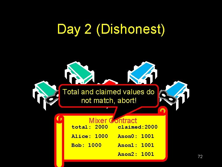 Day 2 (Dishonest) Total and claimed values do not match, abort! Mixer Contract total: Day 2 (Dishonest) Total and claimed values do not match, abort! Mixer Contract total: