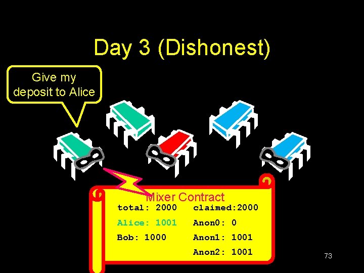 Day 3 (Dishonest) Give my deposit to Alice Mixer Contract total: 2000 deposited: 0 Day 3 (Dishonest) Give my deposit to Alice Mixer Contract total: 2000 deposited: 0