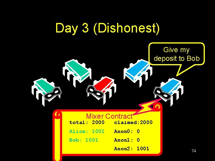 Day 3 (Dishonest) Give my deposit to Bob Mixer Contract total: 2000 deposited: 0 Day 3 (Dishonest) Give my deposit to Bob Mixer Contract total: 2000 deposited: 0