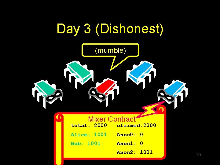 Day 3 (Dishonest) (mumble) Mixer Contract total: 2000 deposited: 0 Alice: 1001 claimed: 2000 Day 3 (Dishonest) (mumble) Mixer Contract total: 2000 deposited: 0 Alice: 1001 claimed: 2000
