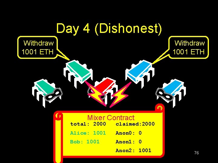Day 4 (Dishonest) Withdraw 1001 ETH Mixer Contract total: 2000 deposited: 0 Alice: 1001 Day 4 (Dishonest) Withdraw 1001 ETH Mixer Contract total: 2000 deposited: 0 Alice: 1001