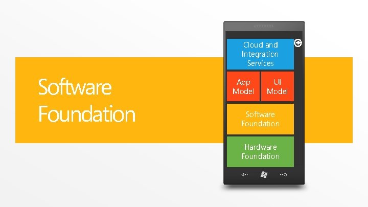 Cloud and Integration Services Software Foundation App Model UI Model Software Foundation Hardware Foundation Cloud and Integration Services Software Foundation App Model UI Model Software Foundation Hardware Foundation