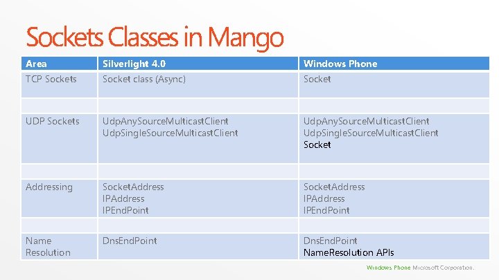 Sockets Classes in Mango Area Silverlight 4. 0 Windows Phone TCP Sockets Socket class Sockets Classes in Mango Area Silverlight 4. 0 Windows Phone TCP Sockets Socket class