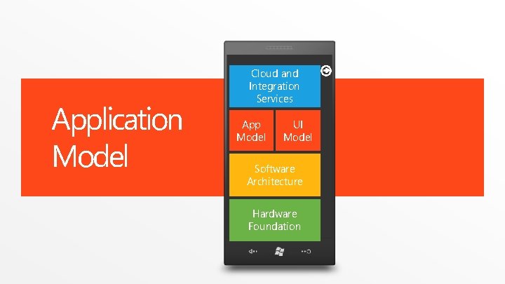 Application Model Cloud and Integration Services App Model UI Model Software Architecture Hardware Foundation Application Model Cloud and Integration Services App Model UI Model Software Architecture Hardware Foundation
