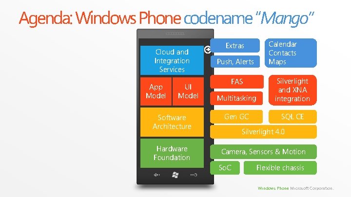 Agenda: Windows Phone codename “Mango” Cloud and Integration Services App Model UI Model Software Agenda: Windows Phone codename “Mango” Cloud and Integration Services App Model UI Model Software