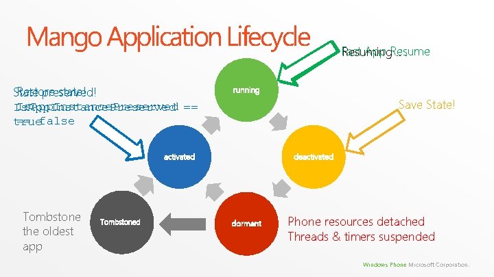 Mango Application Lifecycle Restore state! State preserved! Is. App. Instance. Preserved == false true Mango Application Lifecycle Restore state! State preserved! Is. App. Instance. Preserved == false true