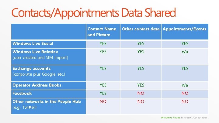 Contacts/Appointments Data Shared Contact Name and Picture Other contact data Appointments/Events Windows Live Social Contacts/Appointments Data Shared Contact Name and Picture Other contact data Appointments/Events Windows Live Social