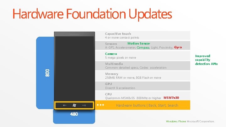 Hardware Foundation Updates Capacitive touch 4 or more contact points Motion Sensors A-GPS, Accelerometer, Hardware Foundation Updates Capacitive touch 4 or more contact points Motion Sensors A-GPS, Accelerometer,