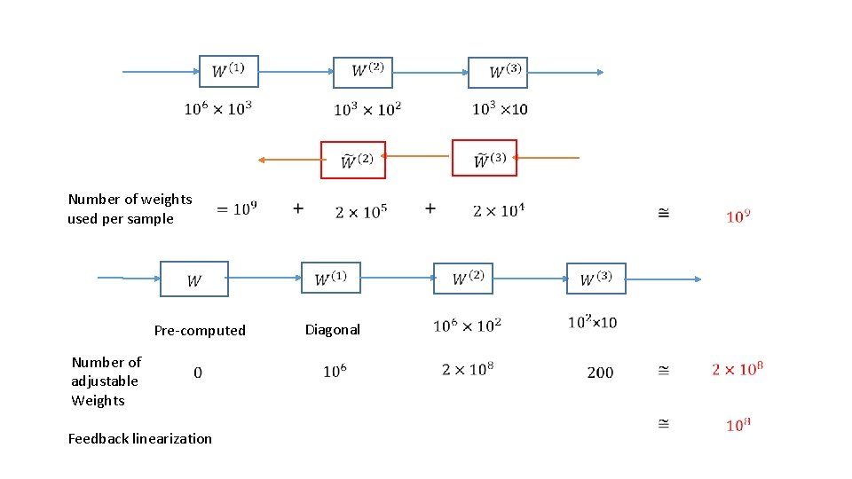 Number of weights used per sample Pre-computed Diagonal Feedback linearization Number of adjustable Number of weights used per sample Pre-computed Diagonal Feedback linearization Number of adjustable