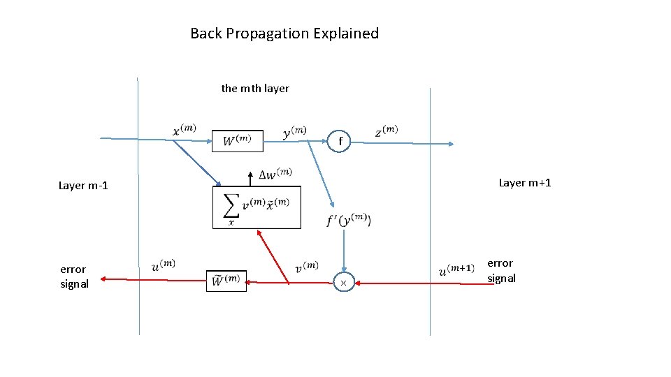 Back Propagation Explained the mth layer f Layer m-1 Layer m+1 error signal × Back Propagation Explained the mth layer f Layer m-1 Layer m+1 error signal ×