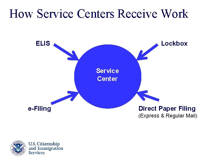 How Service Centers Receive Work ELIS Lockbox Service Center e-Filing Direct Paper Filing (Express How Service Centers Receive Work ELIS Lockbox Service Center e-Filing Direct Paper Filing (Express