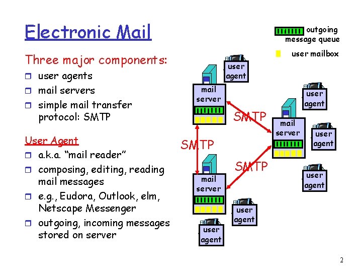 Electronic Mail outgoing message queue user mailbox Three major components: user agent r user