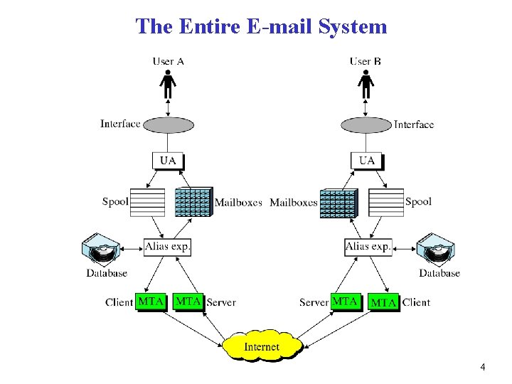 The Entire E-mail System 4 