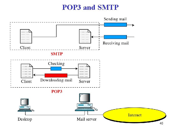 POP 3 and SMTP 40 