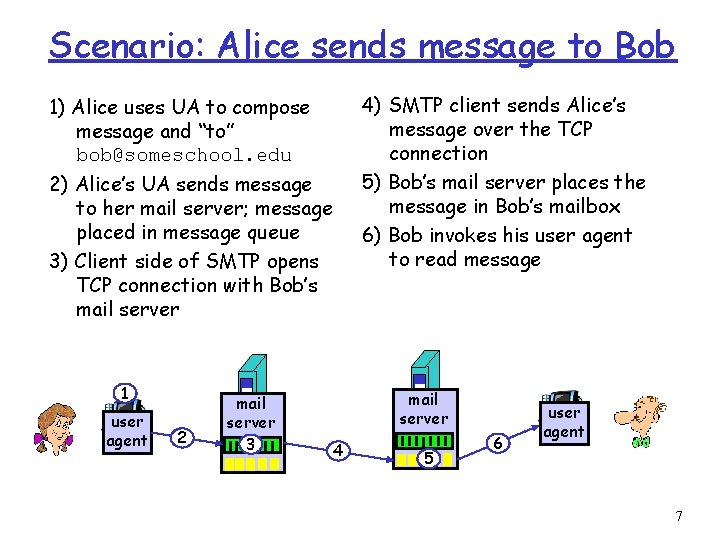 Scenario: Alice sends message to Bob 4) SMTP client sends Alice’s message over the