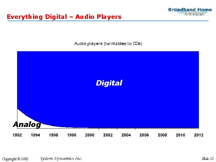 Everything Digital – Audio Players Digital Analog Copyright © 2002 Slide 15 