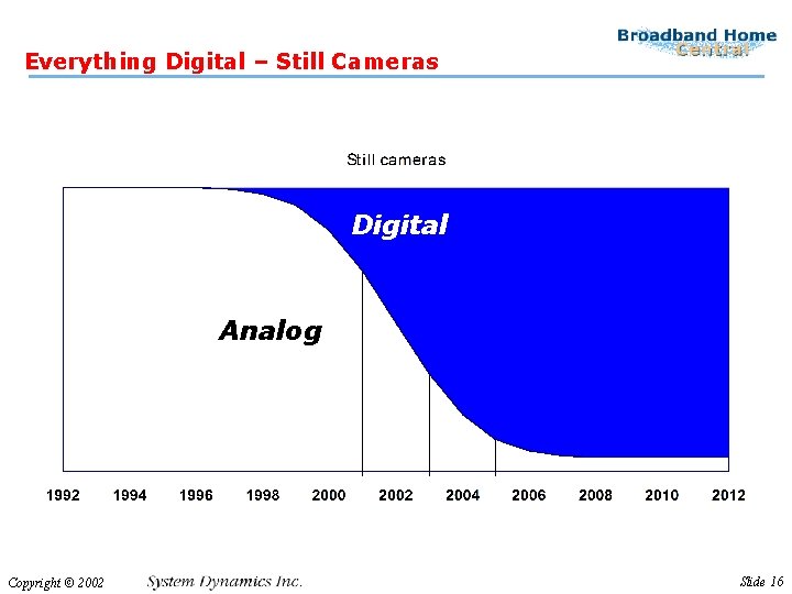 Everything Digital – Still Cameras Digital Analog Copyright © 2002 Slide 16 