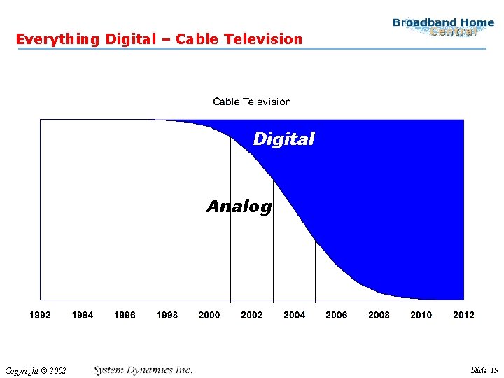 Everything Digital – Cable Television Digital Analog Copyright © 2002 Slide 19 