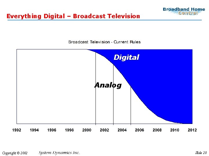 Everything Digital – Broadcast Television Digital Analog Copyright © 2002 Slide 20 