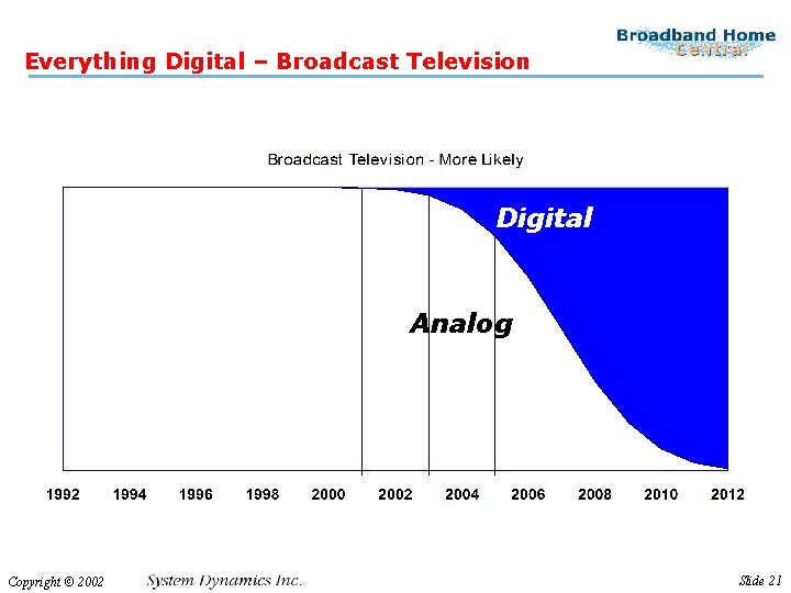 Everything Digital – Broadcast Television Digital Analog Copyright © 2002 Slide 21 