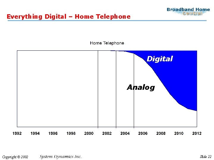 Everything Digital – Home Telephone Digital Analog Copyright © 2002 Slide 22 