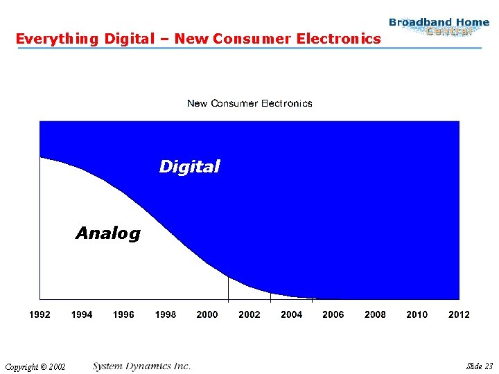 Everything Digital – New Consumer Electronics Digital Analog Copyright © 2002 Slide 23 